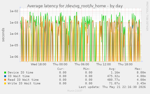 Average latency for /dev/vg_root/lv_home