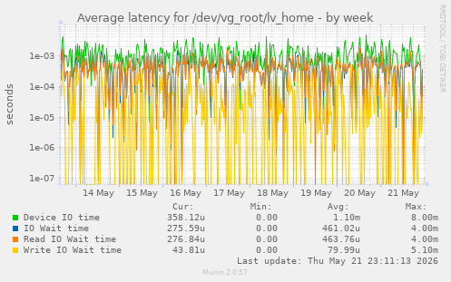 Average latency for /dev/vg_root/lv_home