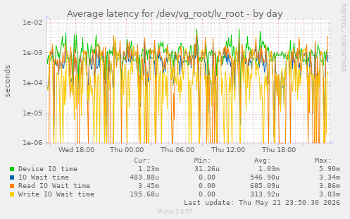Average latency for /dev/vg_root/lv_root
