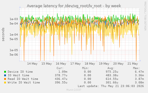 Average latency for /dev/vg_root/lv_root