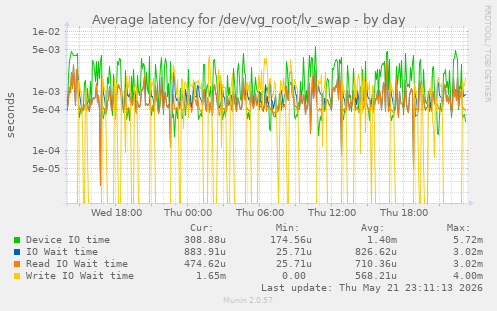 Average latency for /dev/vg_root/lv_swap