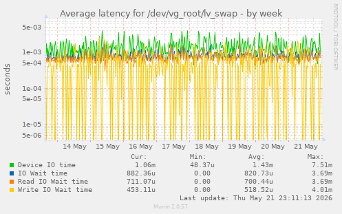 Average latency for /dev/vg_root/lv_swap