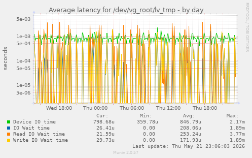 Average latency for /dev/vg_root/lv_tmp