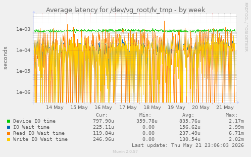 Average latency for /dev/vg_root/lv_tmp