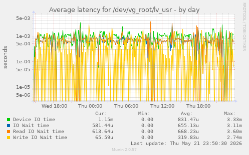 Average latency for /dev/vg_root/lv_usr