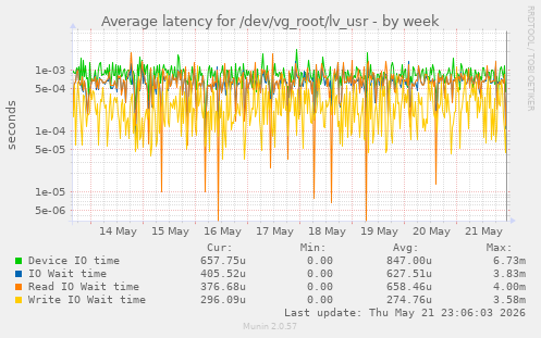 Average latency for /dev/vg_root/lv_usr