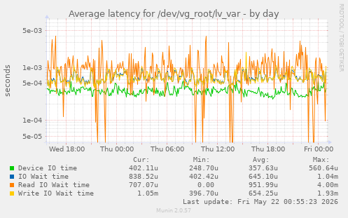 Average latency for /dev/vg_root/lv_var