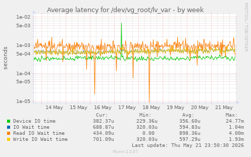 Average latency for /dev/vg_root/lv_var