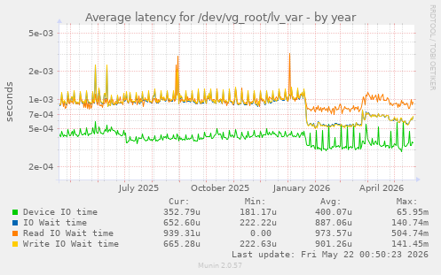 yearly graph