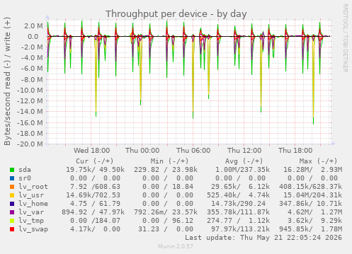 Throughput per device
