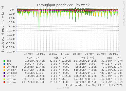 Throughput per device
