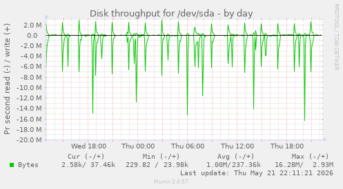 Disk throughput for /dev/sda