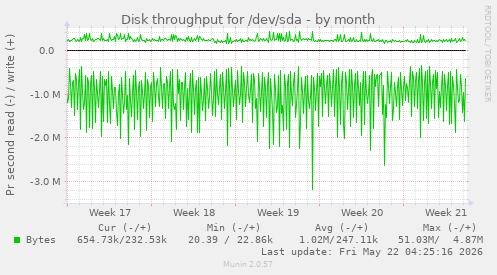 monthly graph