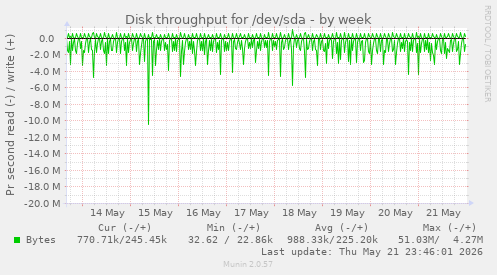 Disk throughput for /dev/sda