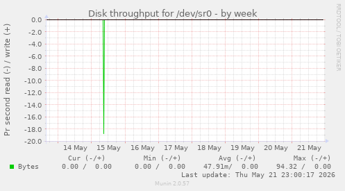 Disk throughput for /dev/sr0
