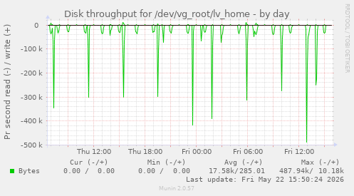 Disk throughput for /dev/vg_root/lv_home