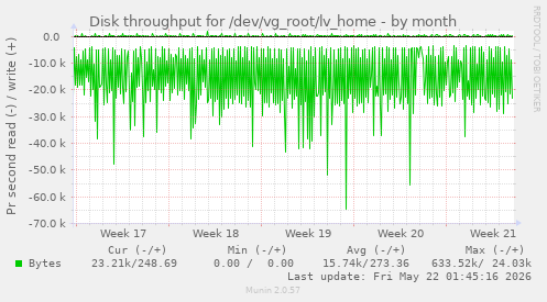 monthly graph