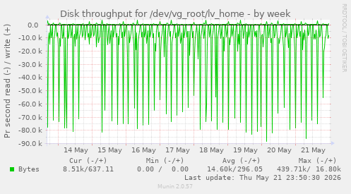Disk throughput for /dev/vg_root/lv_home