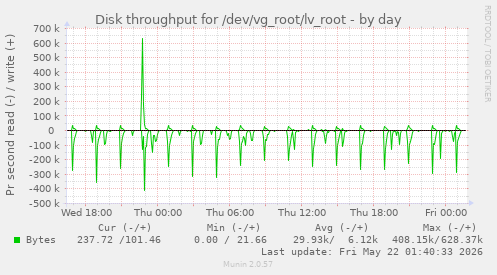 Disk throughput for /dev/vg_root/lv_root