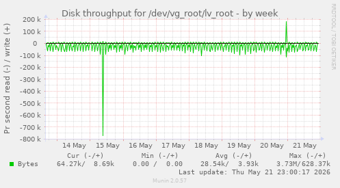 Disk throughput for /dev/vg_root/lv_root
