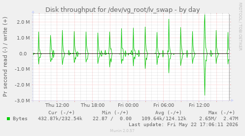 Disk throughput for /dev/vg_root/lv_swap
