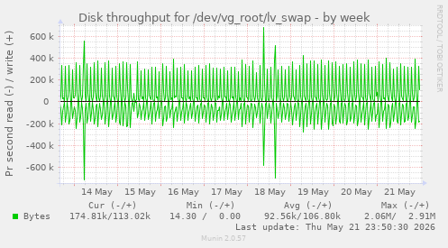 Disk throughput for /dev/vg_root/lv_swap
