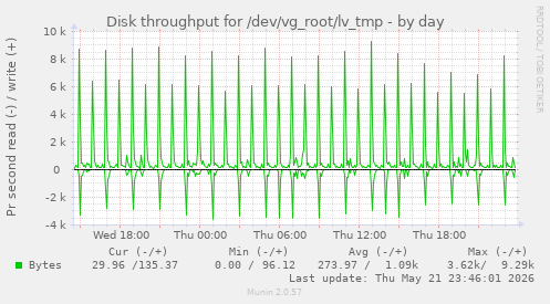 Disk throughput for /dev/vg_root/lv_tmp
