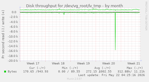 monthly graph