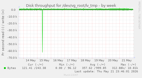 Disk throughput for /dev/vg_root/lv_tmp