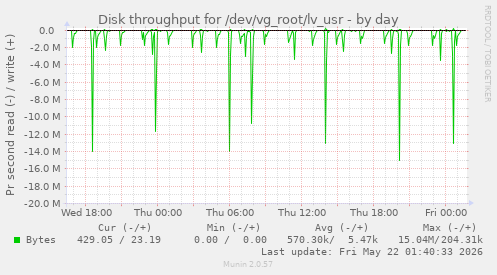 Disk throughput for /dev/vg_root/lv_usr