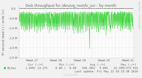 monthly graph