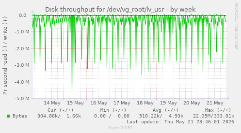 Disk throughput for /dev/vg_root/lv_usr