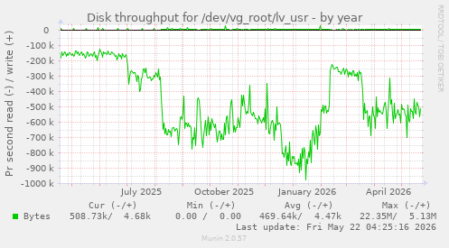 yearly graph