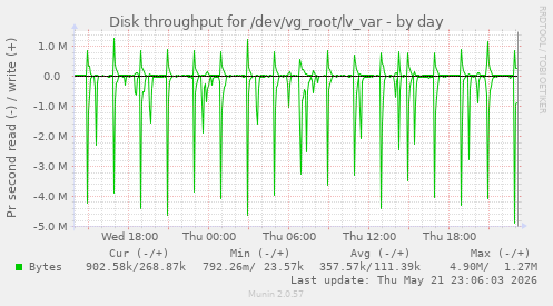 Disk throughput for /dev/vg_root/lv_var
