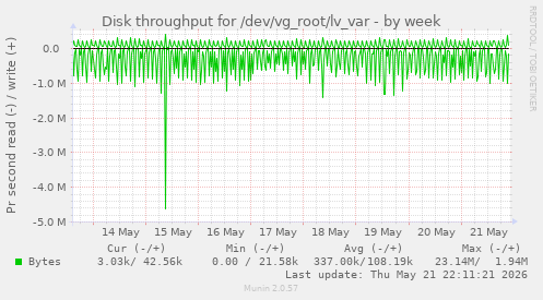 Disk throughput for /dev/vg_root/lv_var