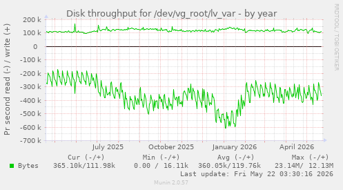 yearly graph