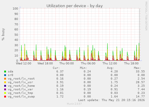 Utilization per device