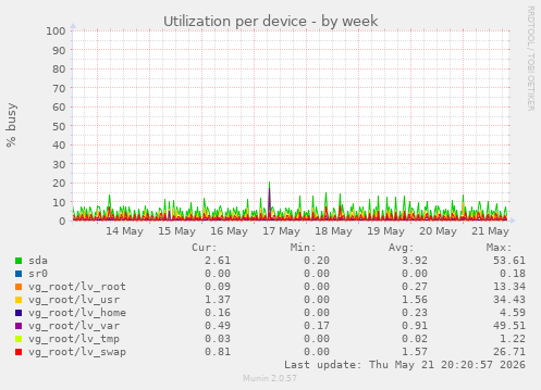 Utilization per device