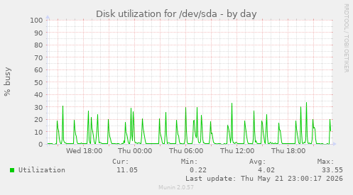 Disk utilization for /dev/sda