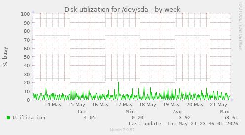 Disk utilization for /dev/sda