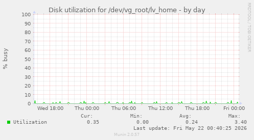 Disk utilization for /dev/vg_root/lv_home