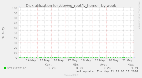 Disk utilization for /dev/vg_root/lv_home
