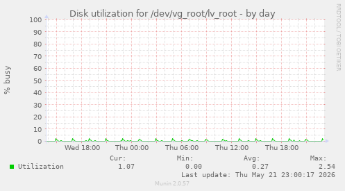 Disk utilization for /dev/vg_root/lv_root