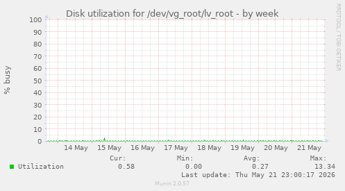 Disk utilization for /dev/vg_root/lv_root