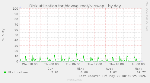 Disk utilization for /dev/vg_root/lv_swap