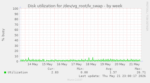 Disk utilization for /dev/vg_root/lv_swap
