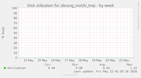 Disk utilization for /dev/vg_root/lv_tmp