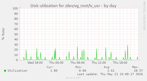 Disk utilization for /dev/vg_root/lv_usr