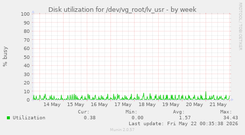 Disk utilization for /dev/vg_root/lv_usr