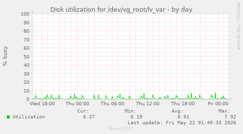 Disk utilization for /dev/vg_root/lv_var